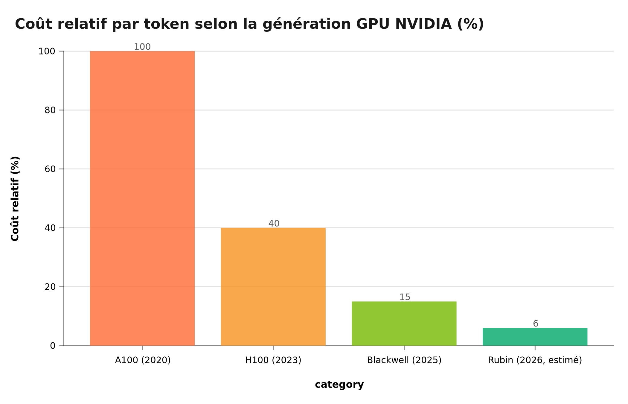 Évolution du coût relatif par token IA selon la génération de GPU NVIDIA