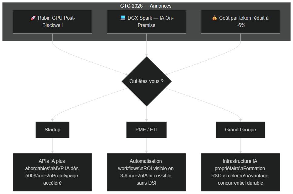 Flowchart des implications GTC 2026 par type d'acteur : startup, PME, grand groupe