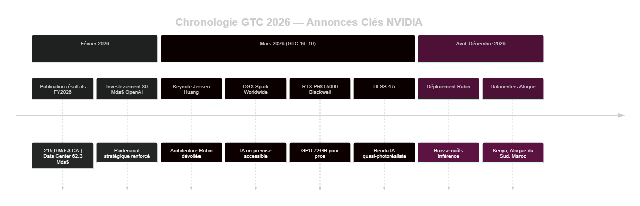 Chronologie GTC 2026 — Annonces clés NVIDIA de février à décembre 2026