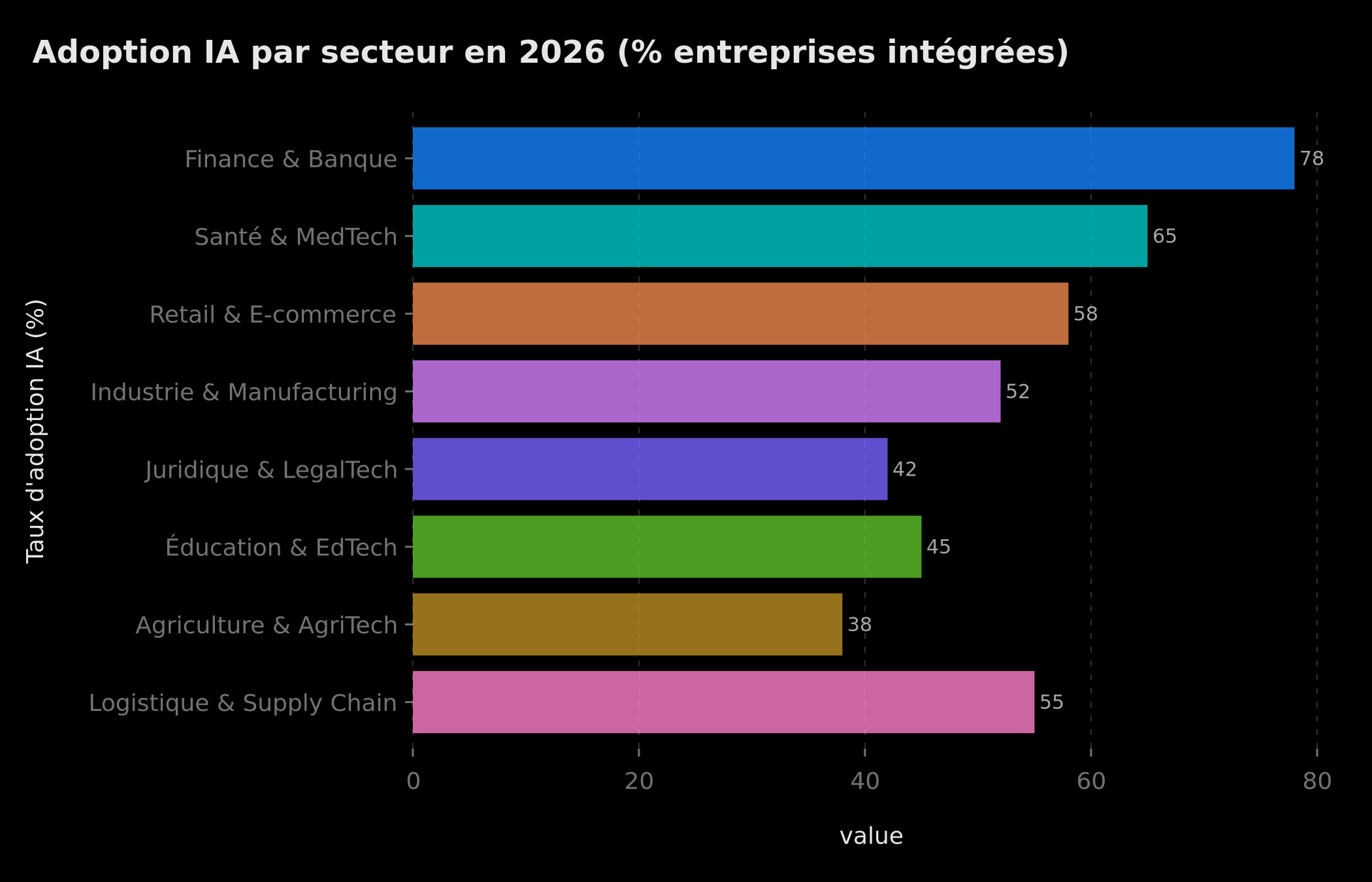 Taux d'adoption IA par secteur en 2026 — finance, santé, retail, industrie, éducation, agriculture