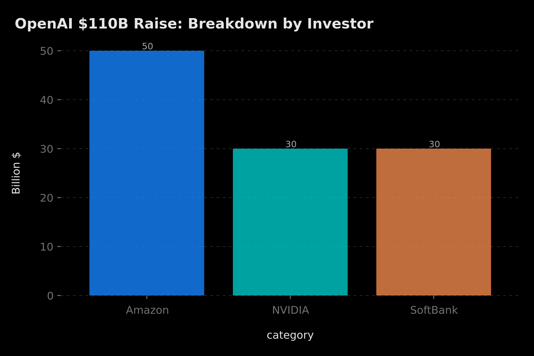 OpenAI $110B raise: breakdown by investor