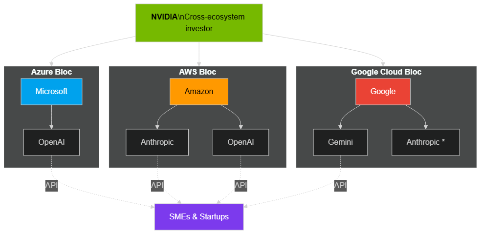 The three blocs of the global AI ecosystem: Azure, AWS and Google Cloud