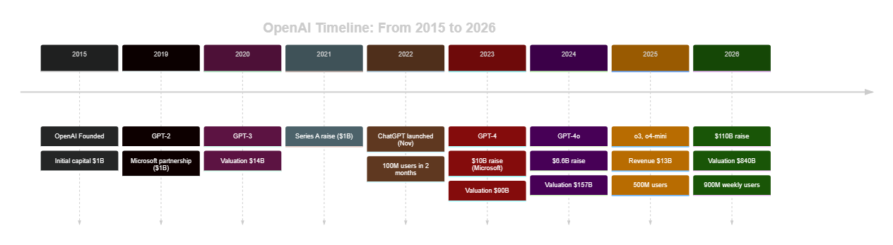 OpenAI Timeline 2015-2026: from origins to the $110 billion raise
