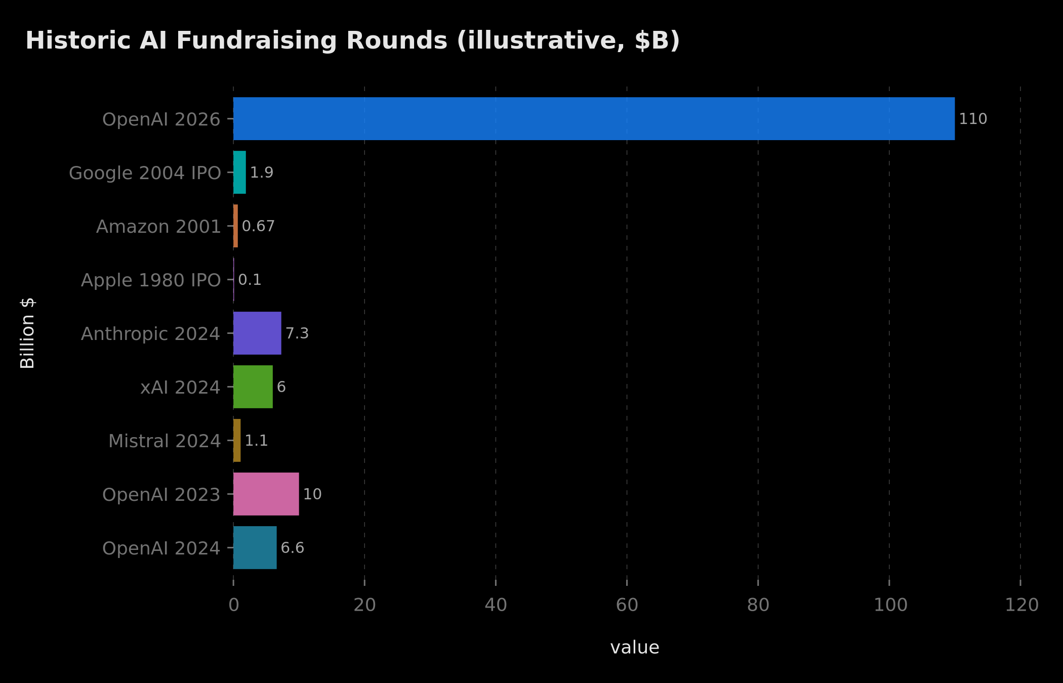 Historic AI and tech fundraising comparison (illustrative, $B)