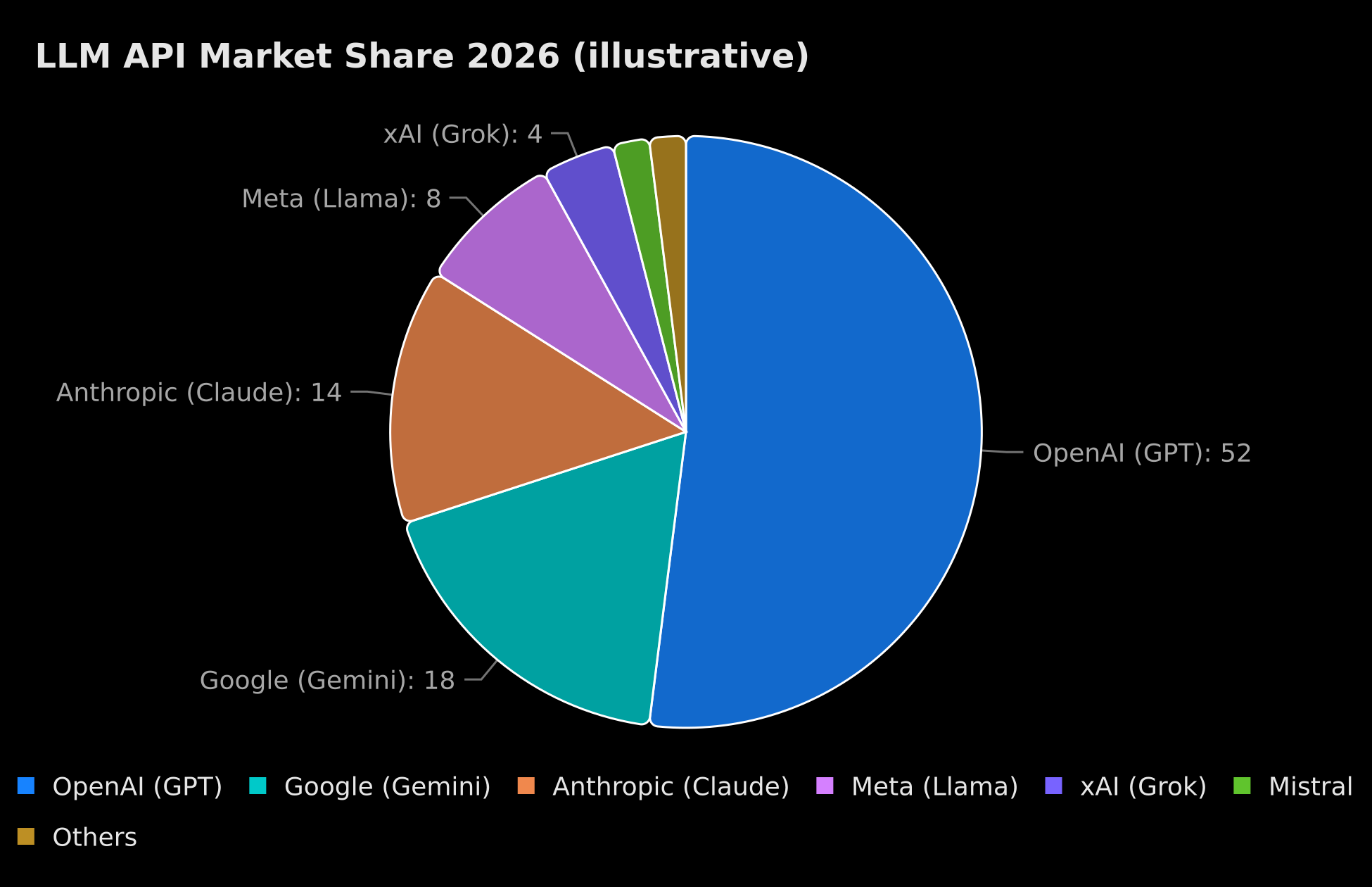LLM API market share 2026 (illustrative)
