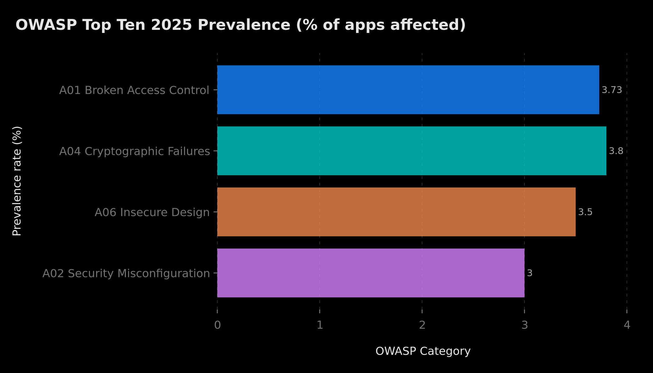 OWASP Top Ten 2025 vulnerability prevalence by category