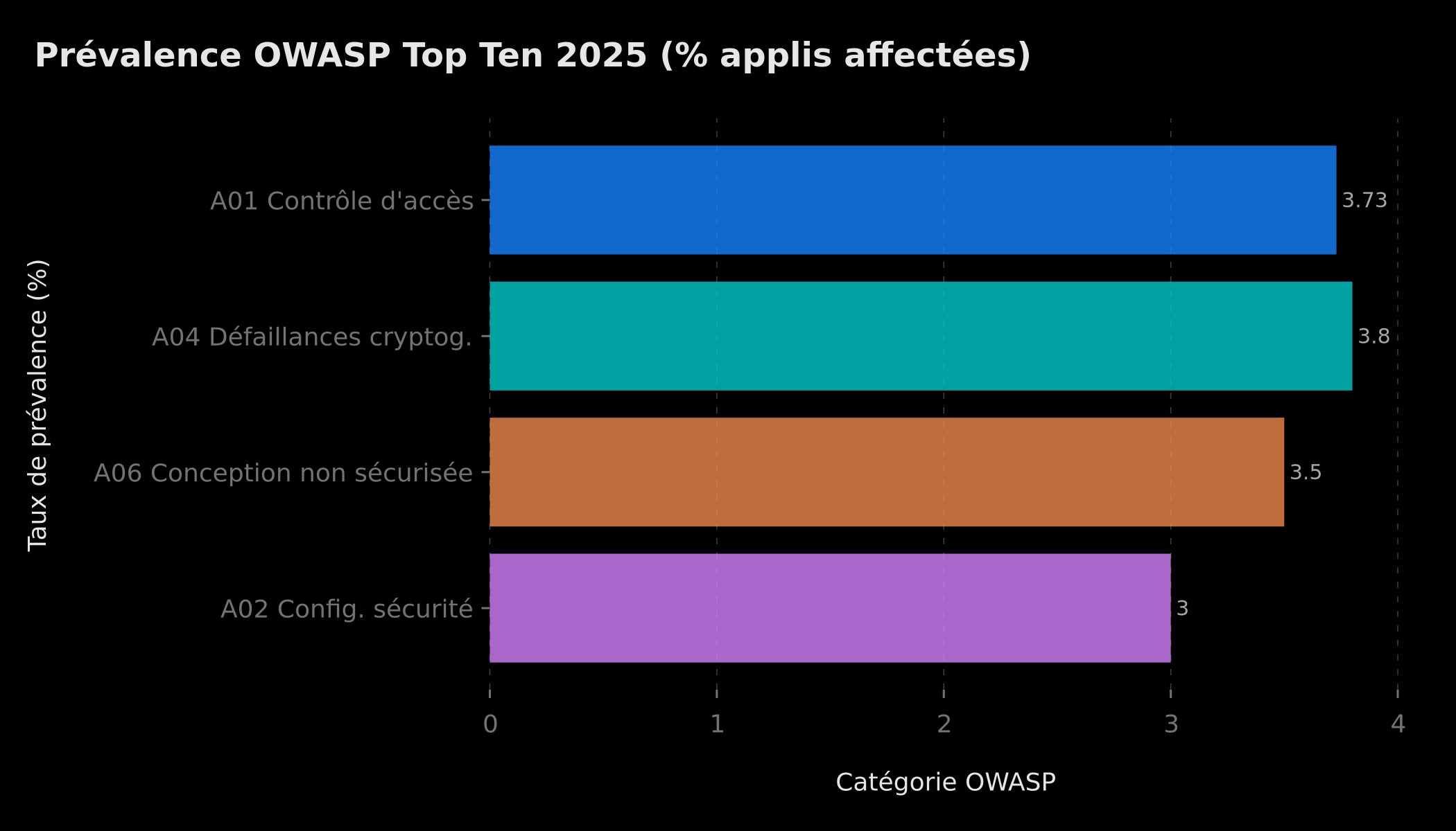 Prévalence des vulnérabilités OWASP Top Ten 2025 par catégorie