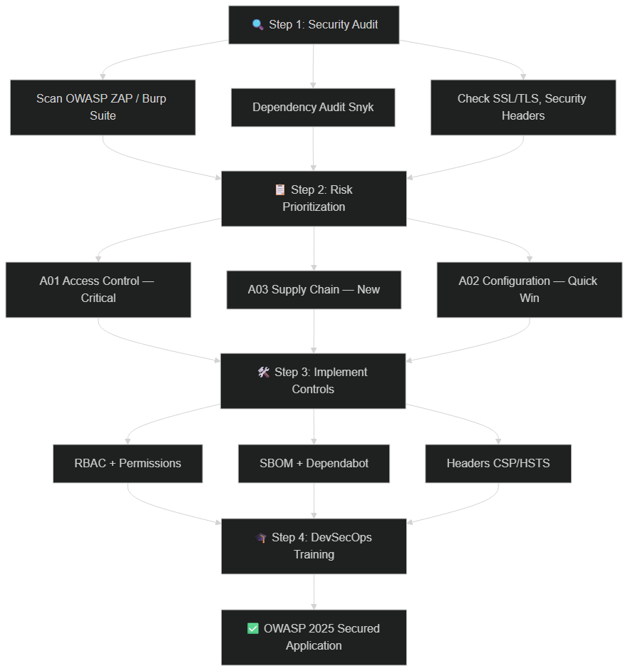 4-step action plan to secure your application based on OWASP Top Ten 2025