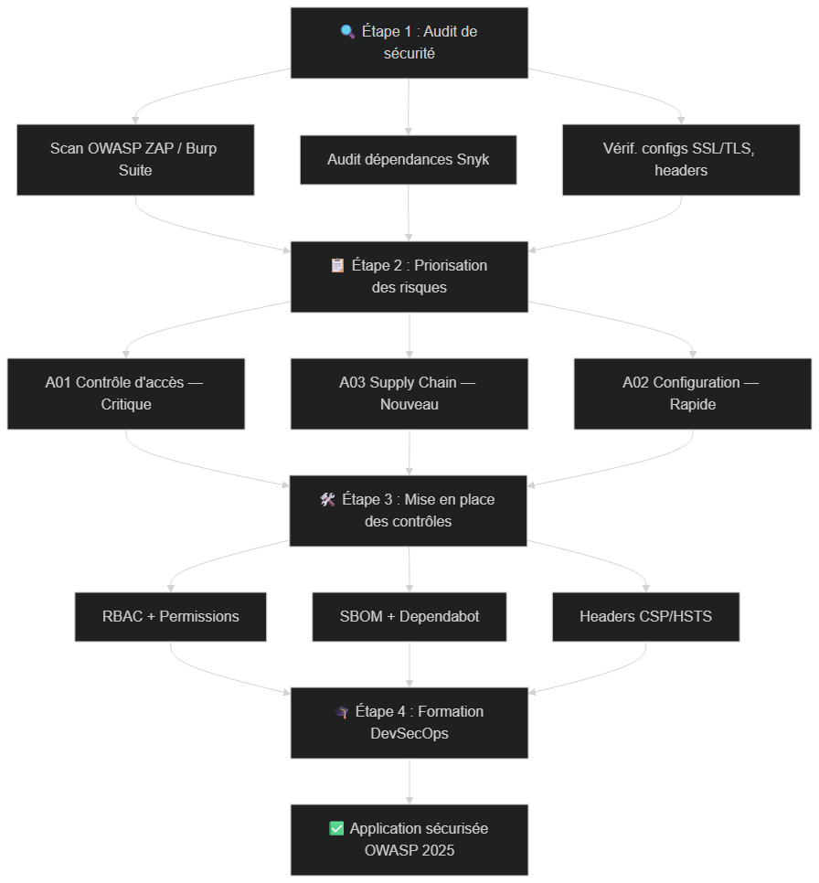Plan d'action en 4 étapes pour sécuriser votre application selon l'OWASP Top Ten 2025