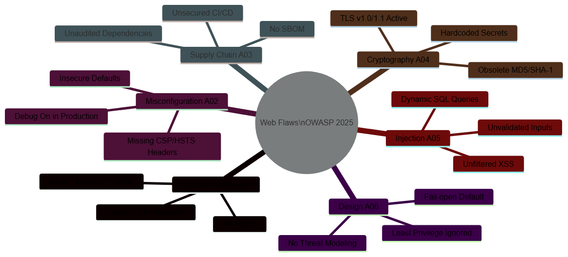 Root cause analysis of web security flaws — OWASP Top Ten 2025