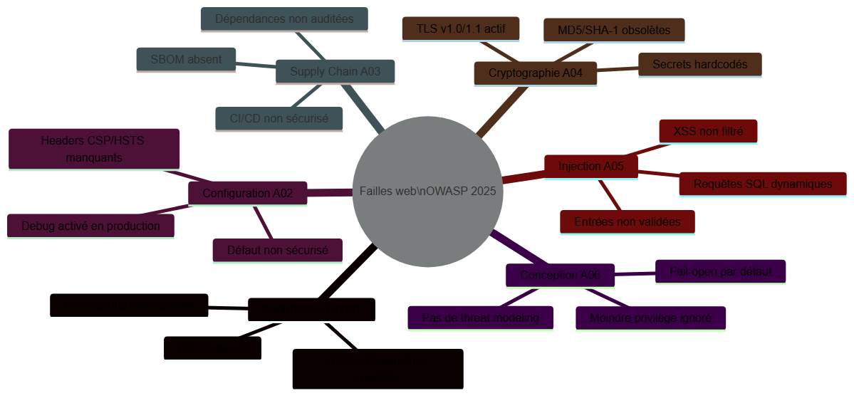 Analyse causale des failles de sécurité web — OWASP Top Ten 2025