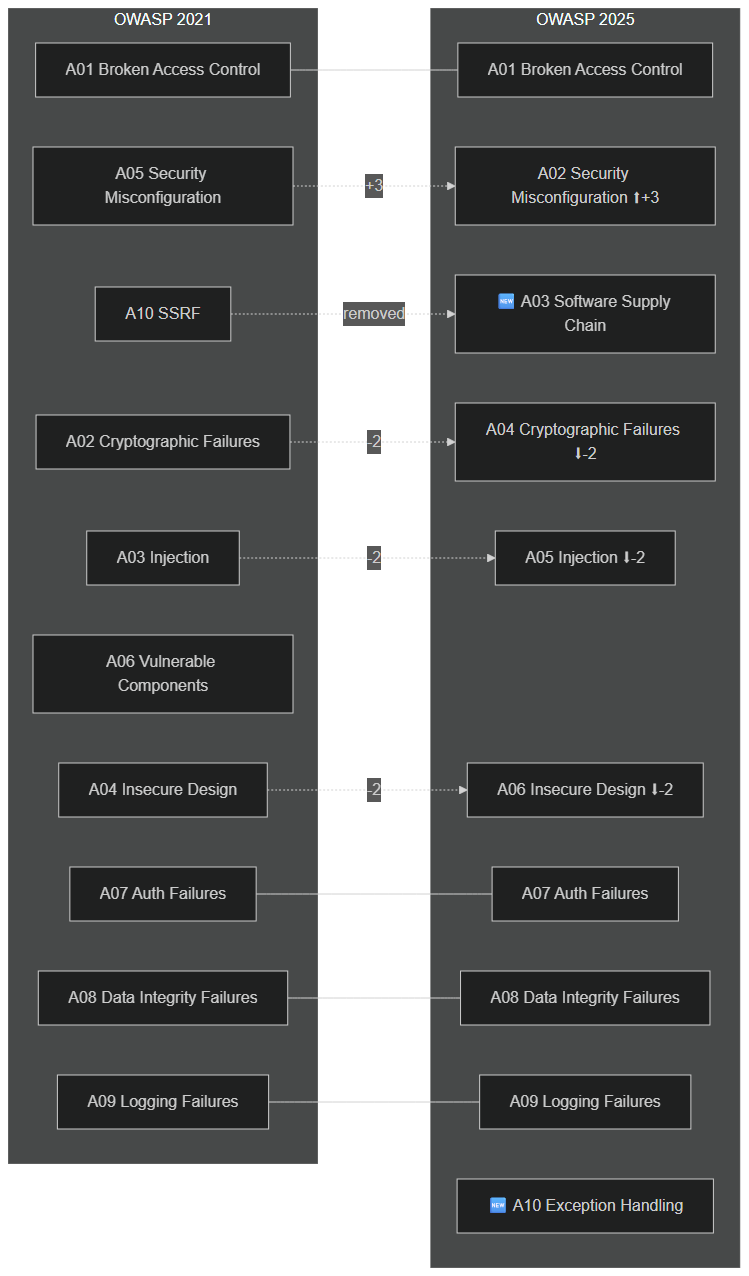 OWASP ranking evolution between 2021 and 2025
