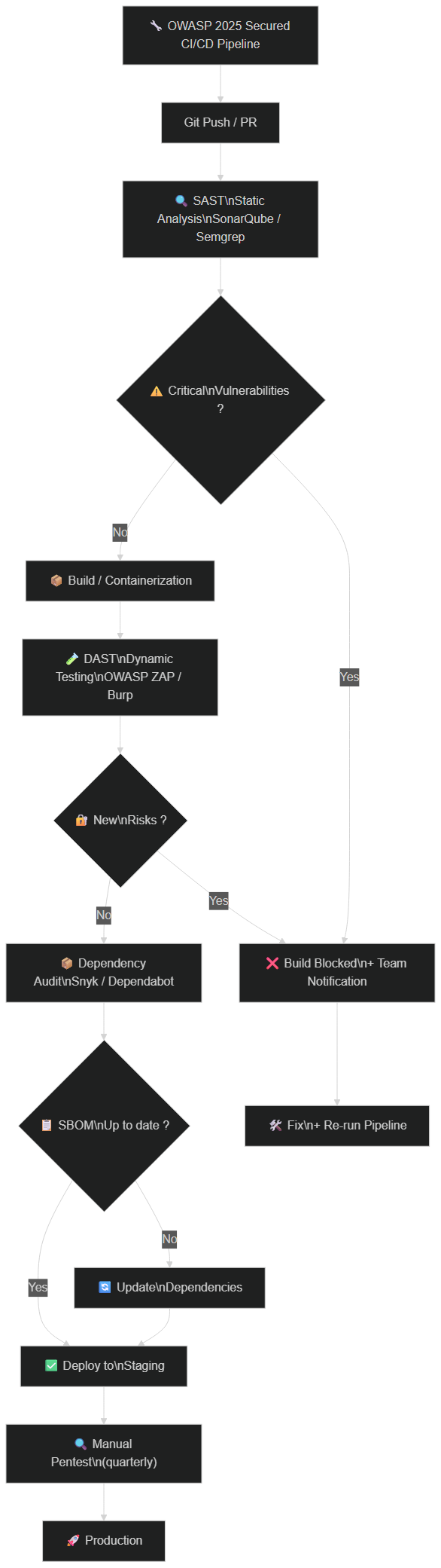 SAST, DAST and dependency audit integration in a secured CI/CD pipeline — OWASP 2025