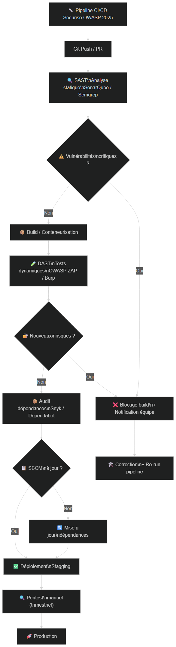 Intégration SAST, DAST et audit des dépendances dans un pipeline CI/CD sécurisé — OWASP 2025