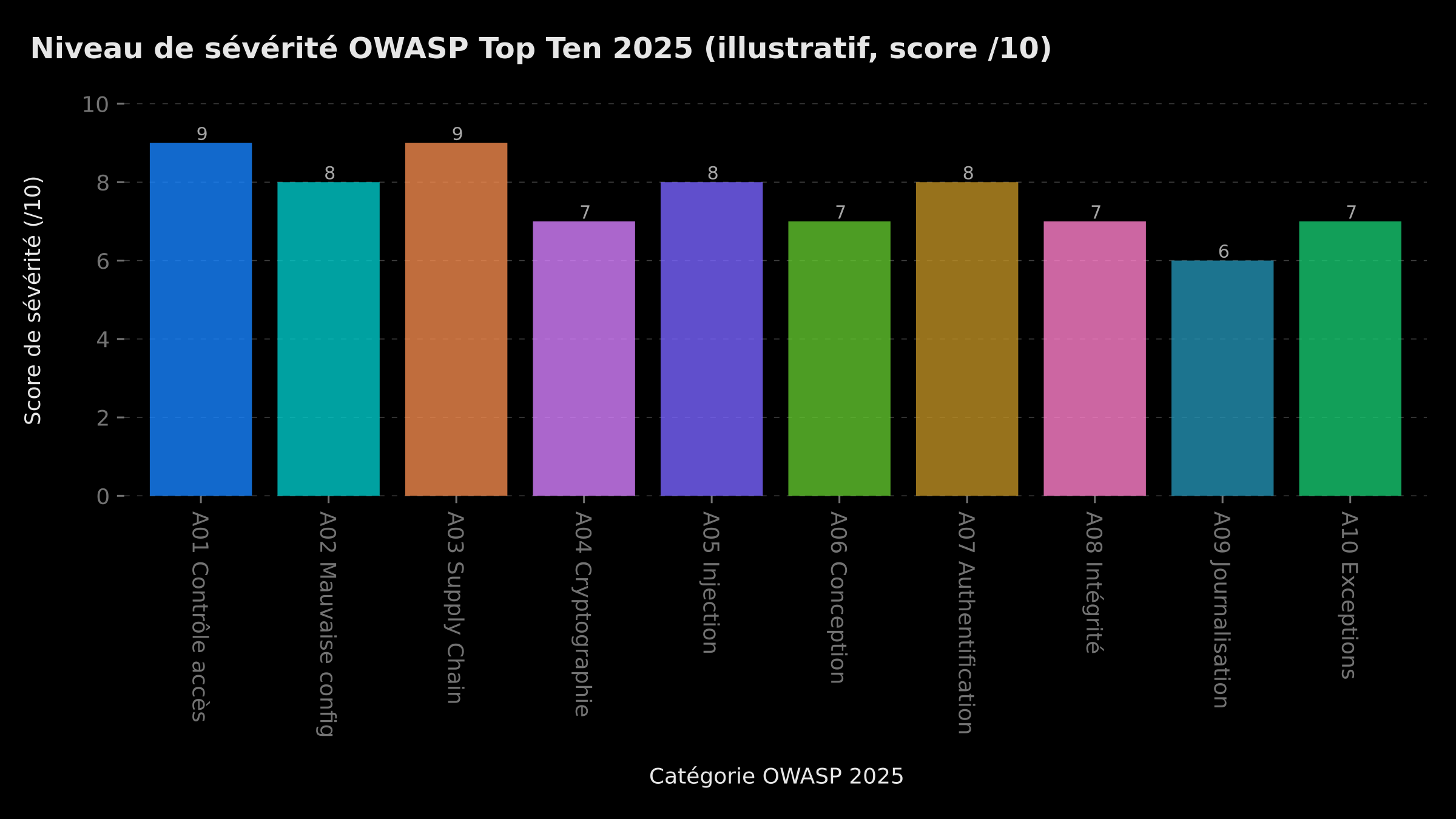 Niveaux de sévérité illustratifs par catégorie OWASP Top Ten 2025