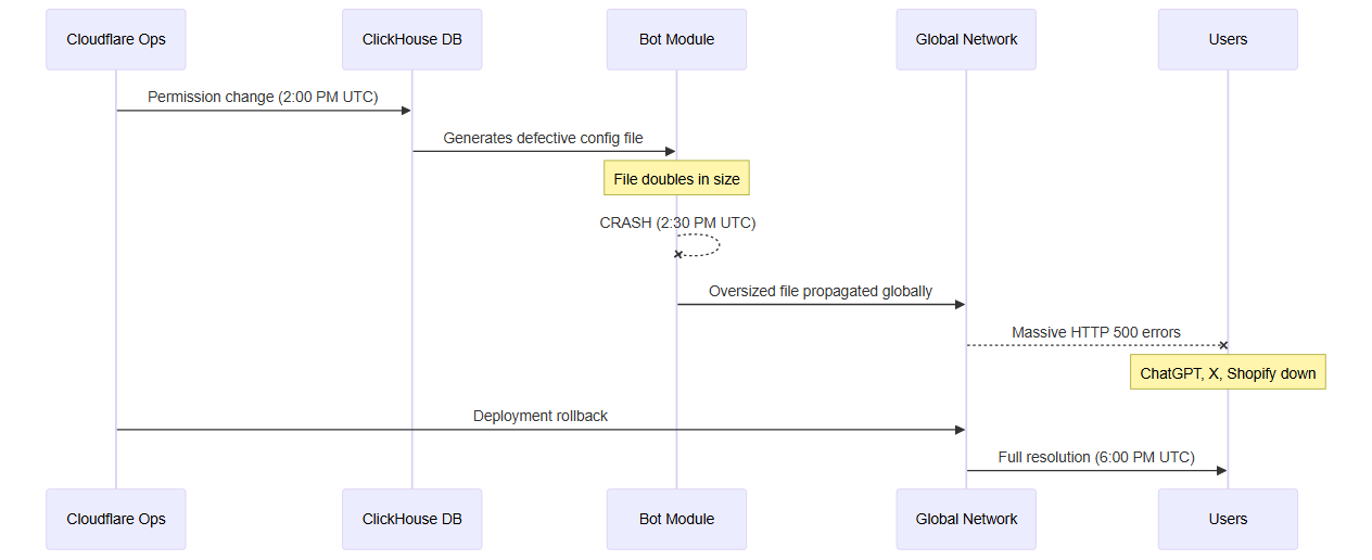 Technical sequence of the Cloudflare failure cascade on November 18, 2025