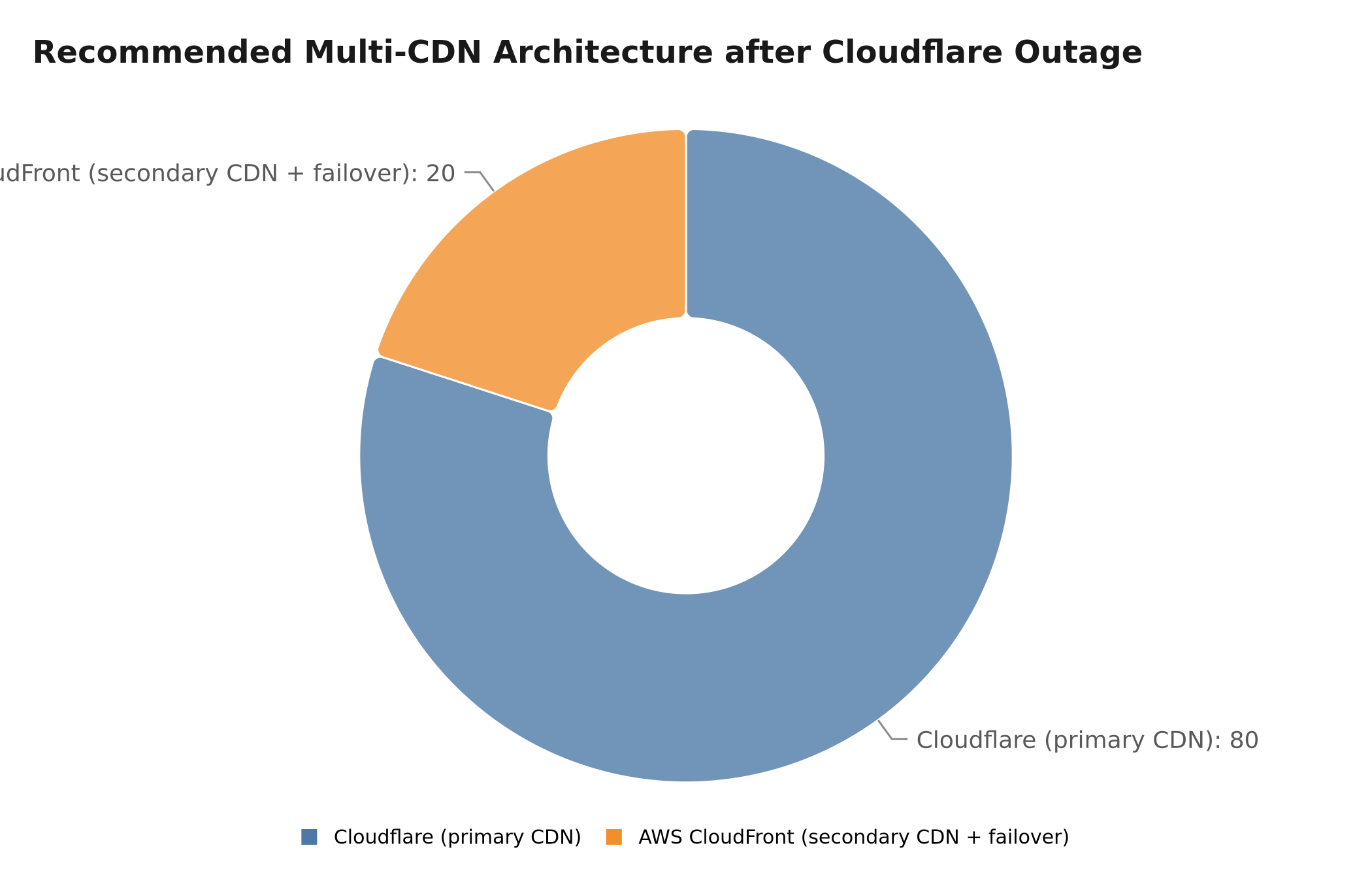 Recommended multi-CDN architecture: Cloudflare 80% + AWS CloudFront 20% failover