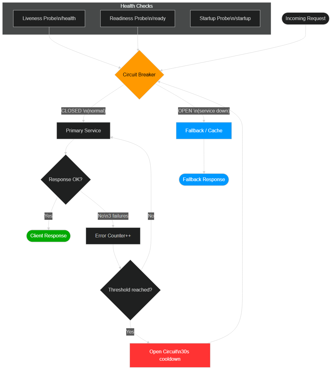 Resilient architecture with circuit breakers, health checks, and automatic failover