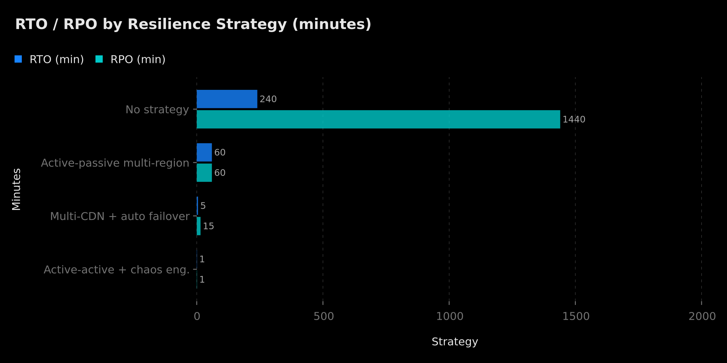 RTO/RPO comparison by resilience strategy: single region, multi-region, and active-active