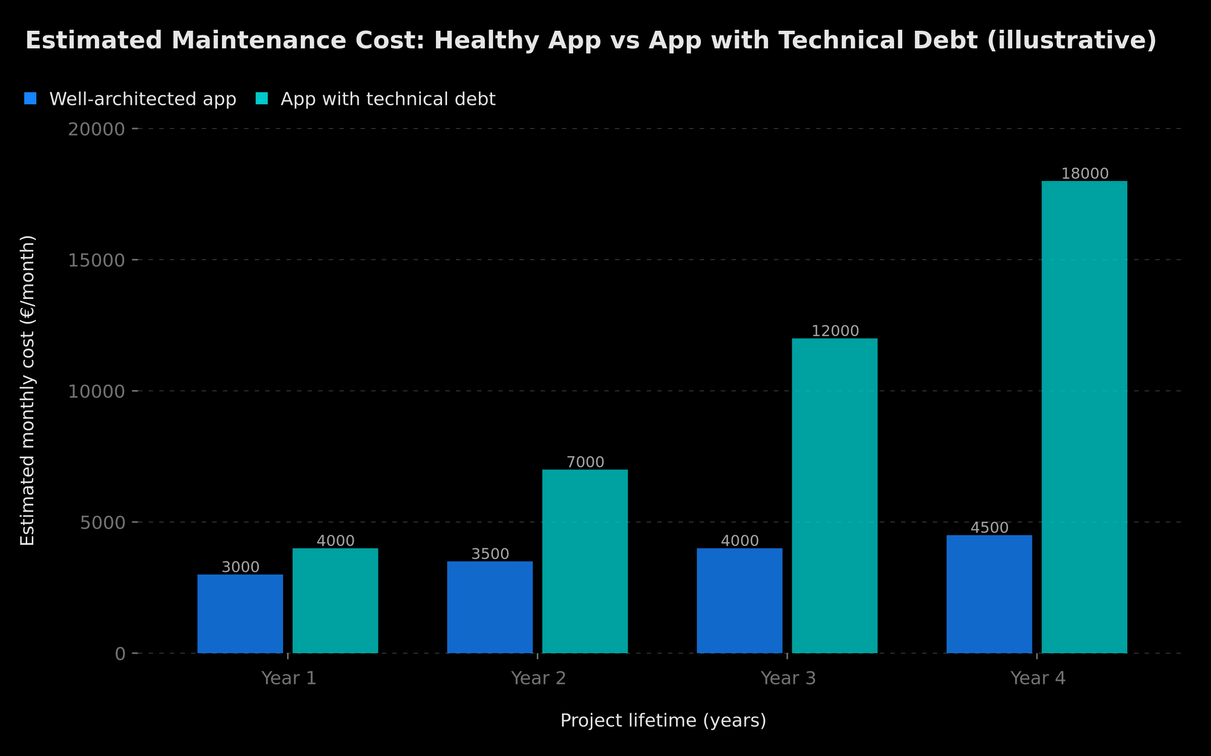 Estimated maintenance cost per year: Healthy app vs app with technical debt (illustrative ranges)