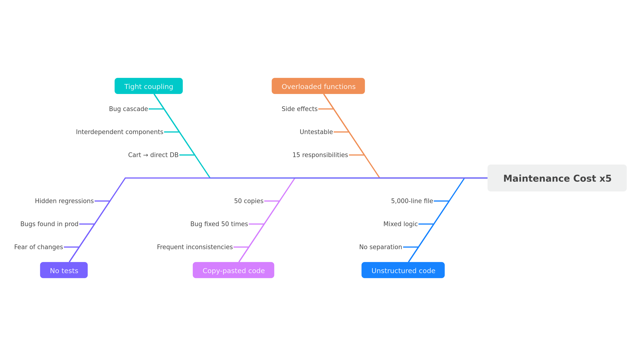 Cause-and-effect analysis: the 5 design mistakes that make maintenance costs explode