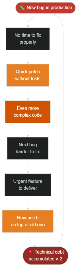 Technical debt spiral: one bug leads to a quick patch which creates more complexity