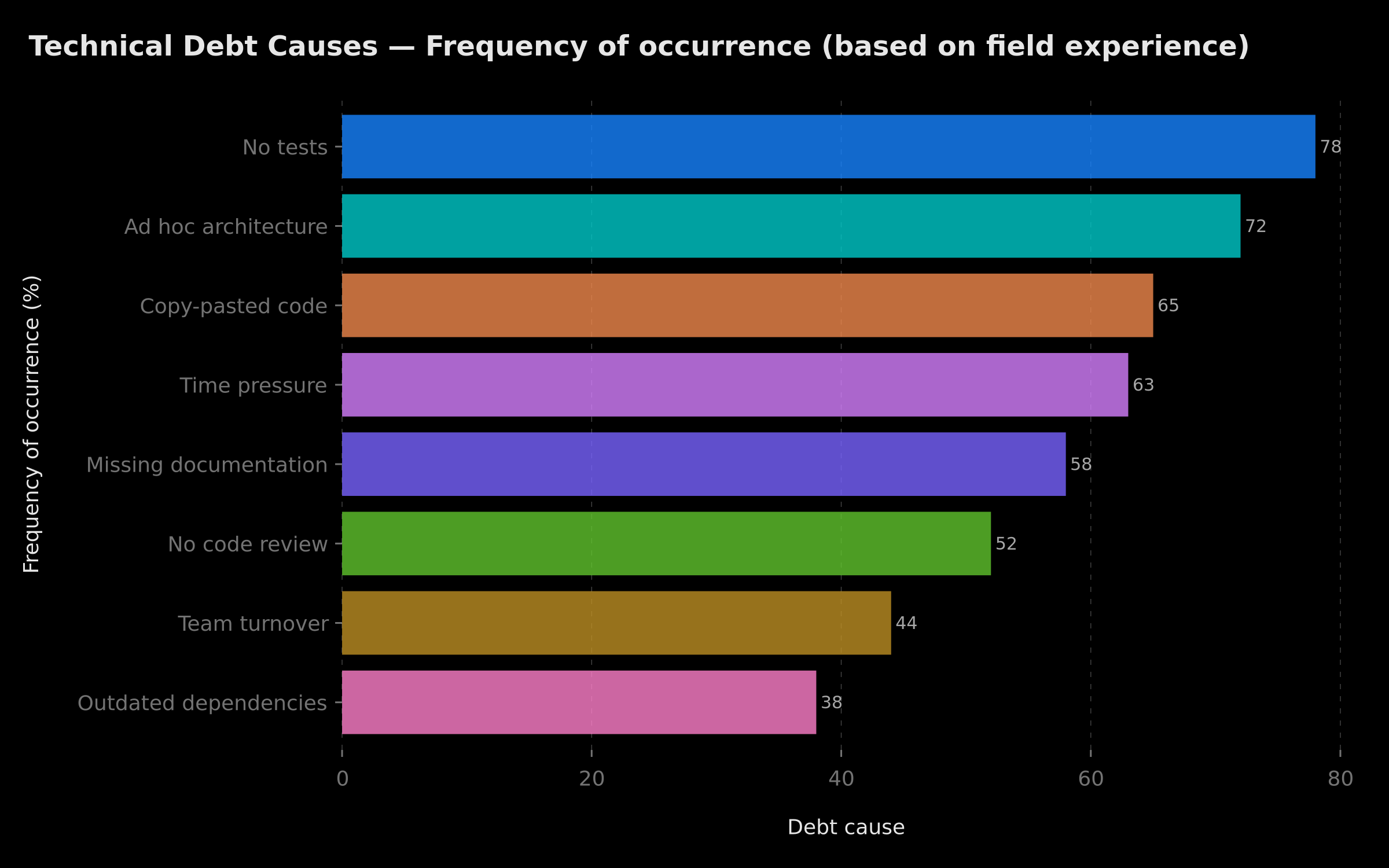 Technical debt causes by frequency of occurrence (based on field experience)