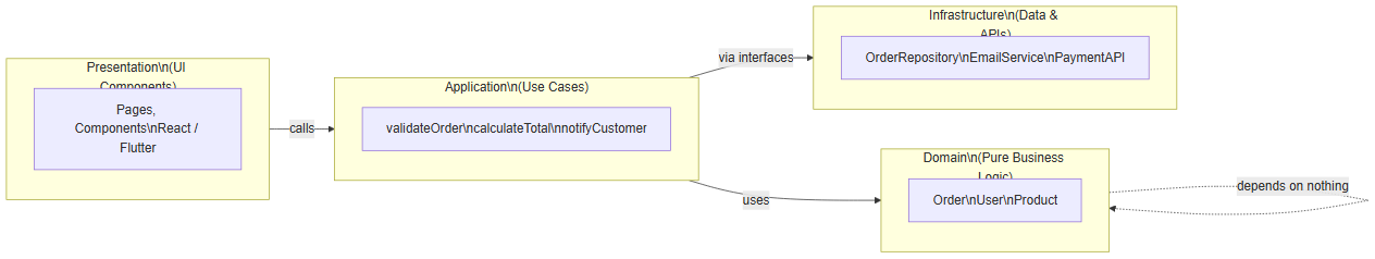 Layered architecture — Clean Architecture