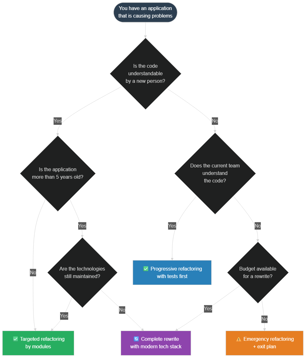 Decision tree: refactor or rewrite your application?