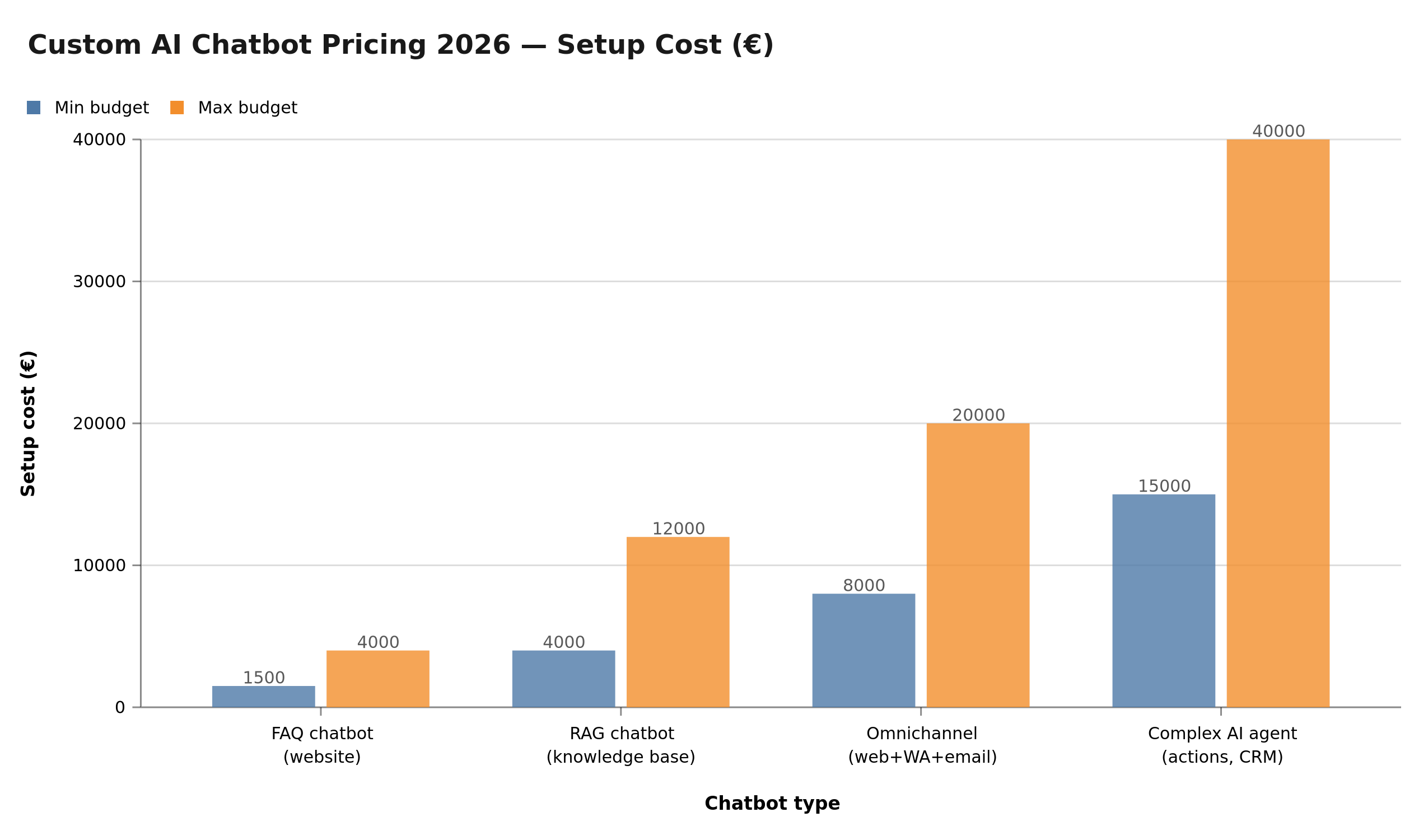 Custom AI chatbot pricing 2026 — min/max setup by type