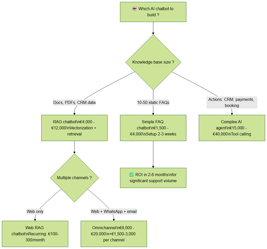 Decision tree: which AI chatbot to choose based on budget and needs