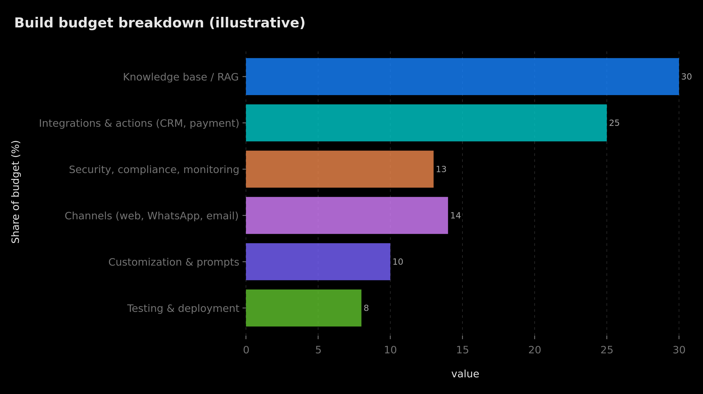 AI chatbot build budget breakdown by cost item