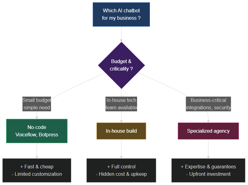 Decision tree: build your AI chatbot in no-code, in-house or via an agency