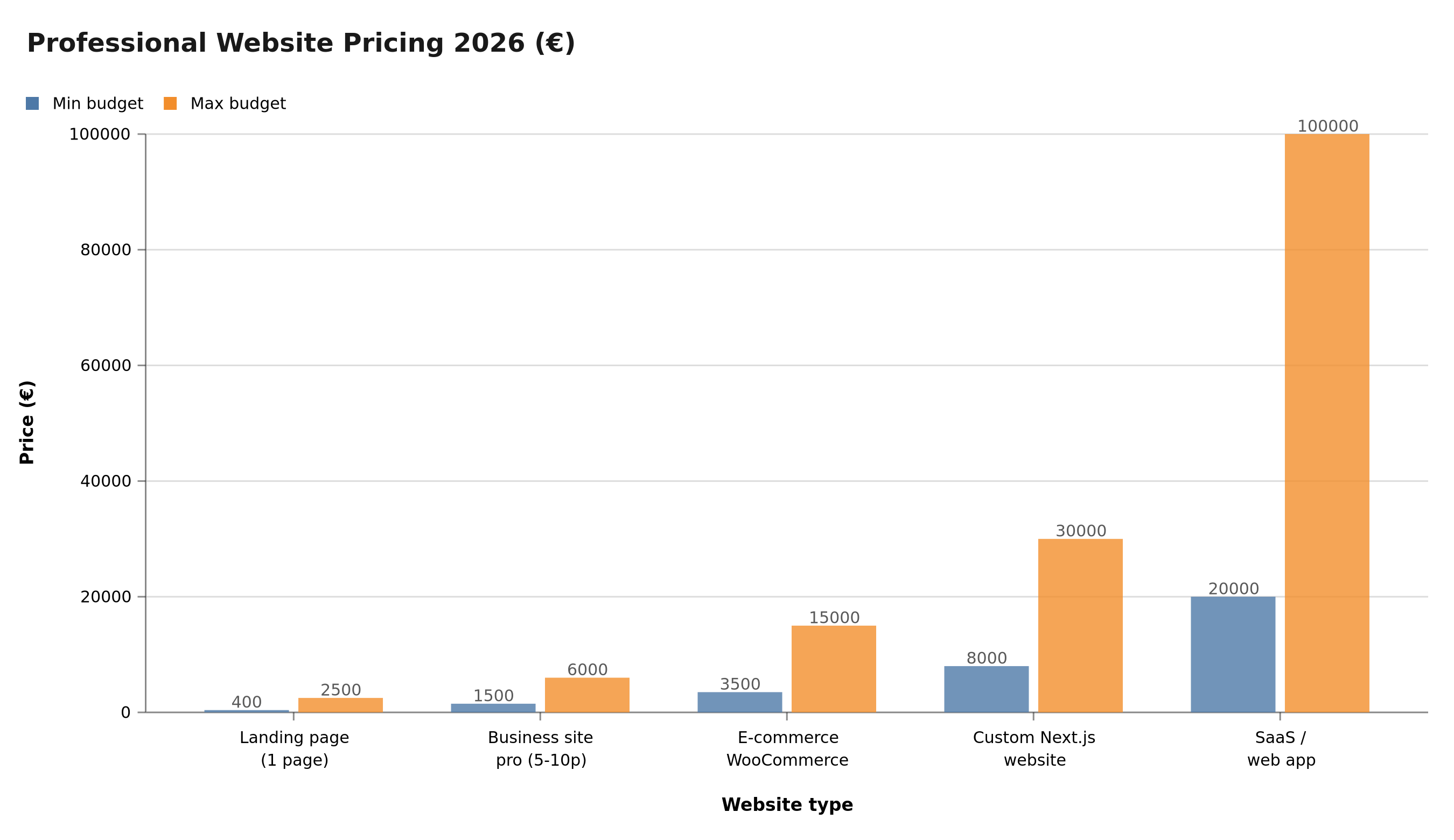 Professional website pricing 2026 — min/max budget by type