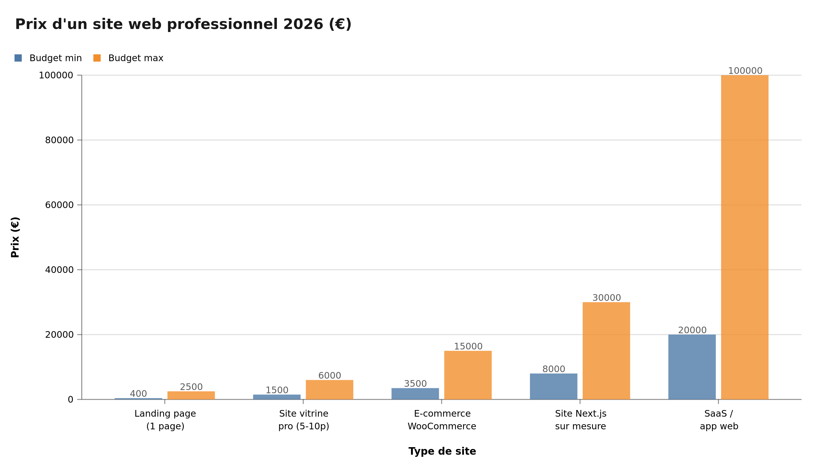 Prix d'un site web professionnel 2026 — budget min/max par type