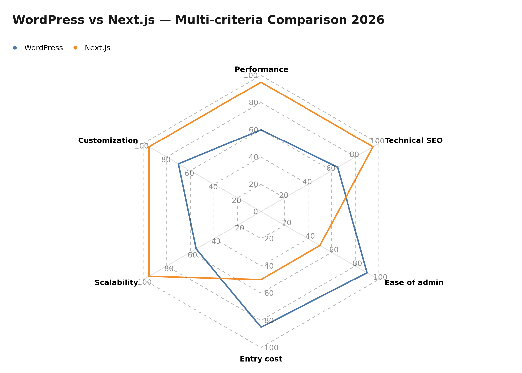 WordPress vs Next.js multi-criteria comparison 2026 — radar chart