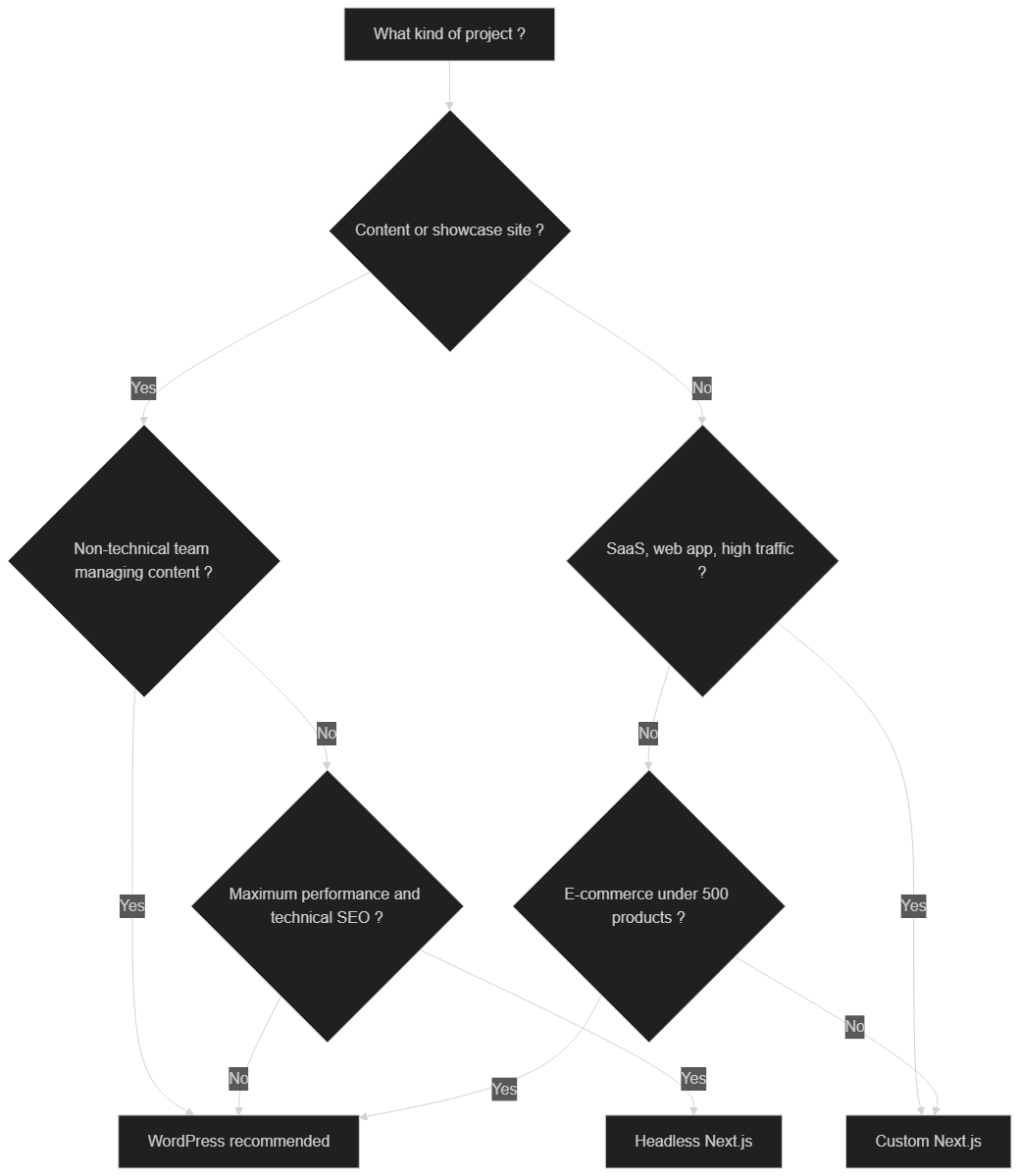 Next.js vs WordPress decision tree — flowchart