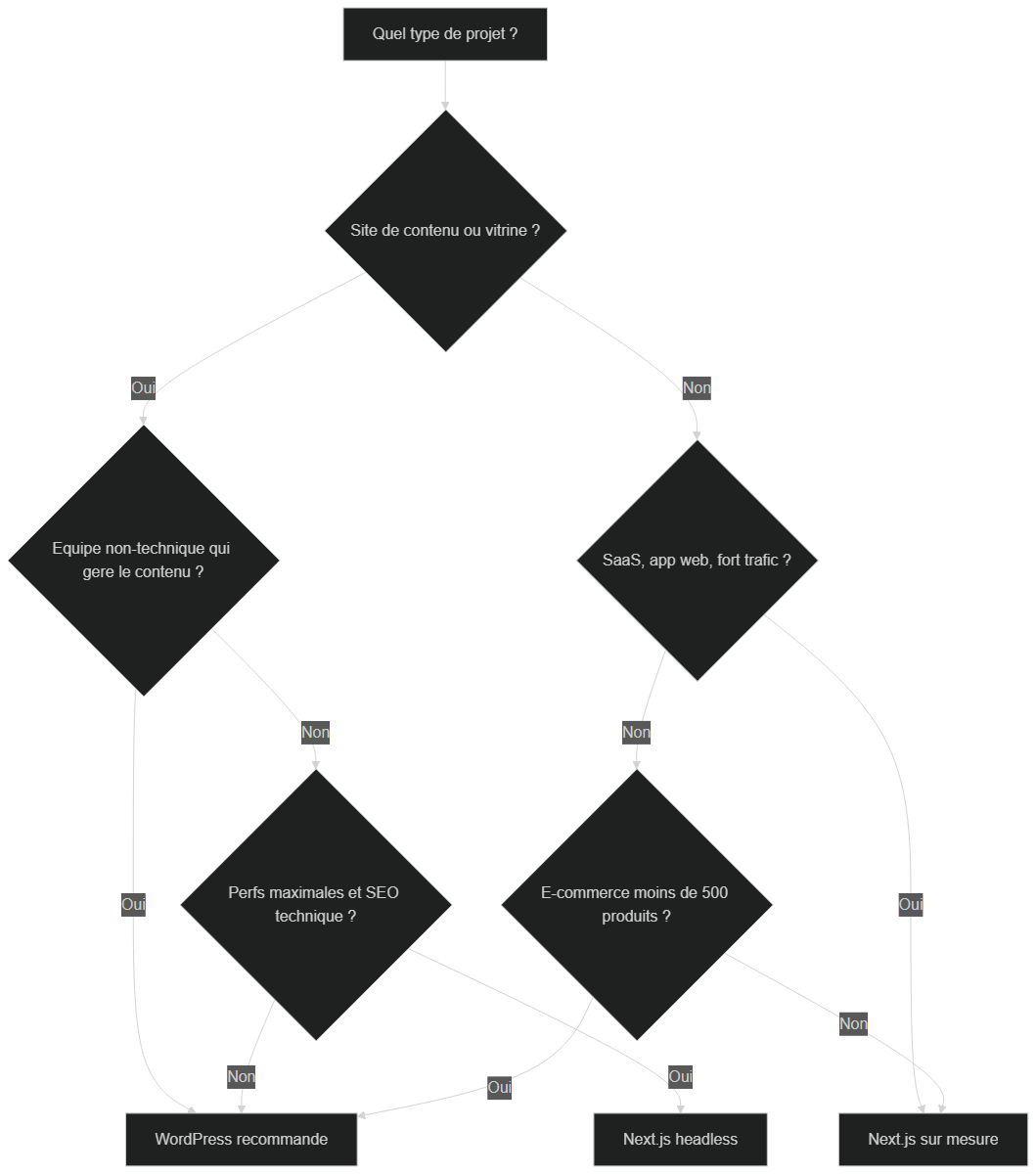 Arbre de décision Next.js vs WordPress — flowchart