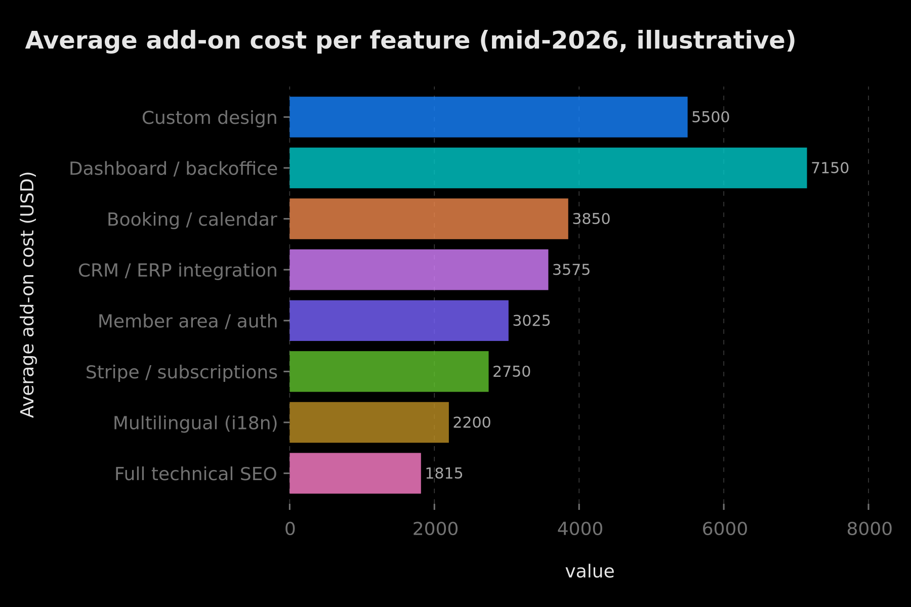 Average add-on cost per feature in 2026 — bar chart