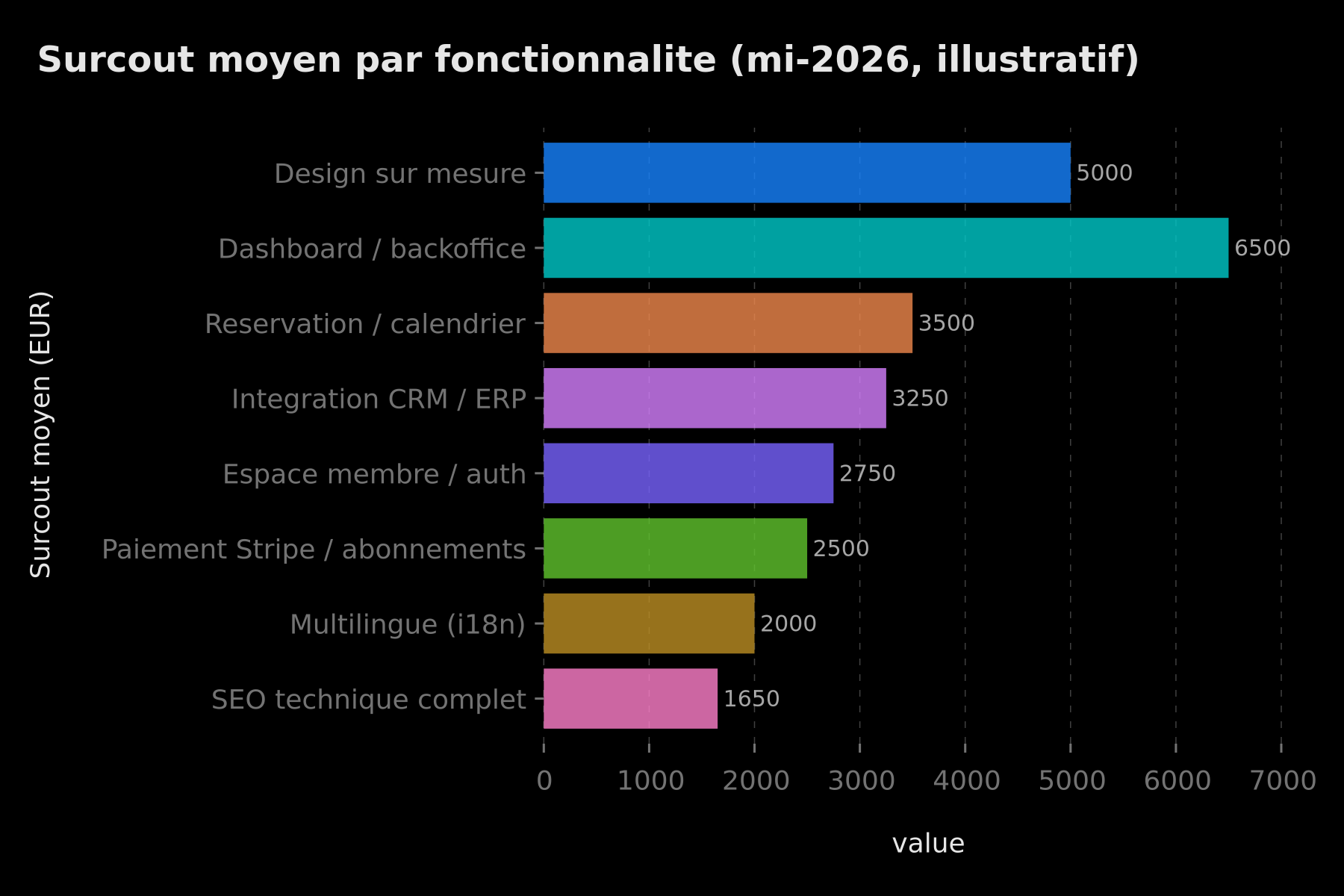Surcoût moyen par fonctionnalité en 2026 — bar chart