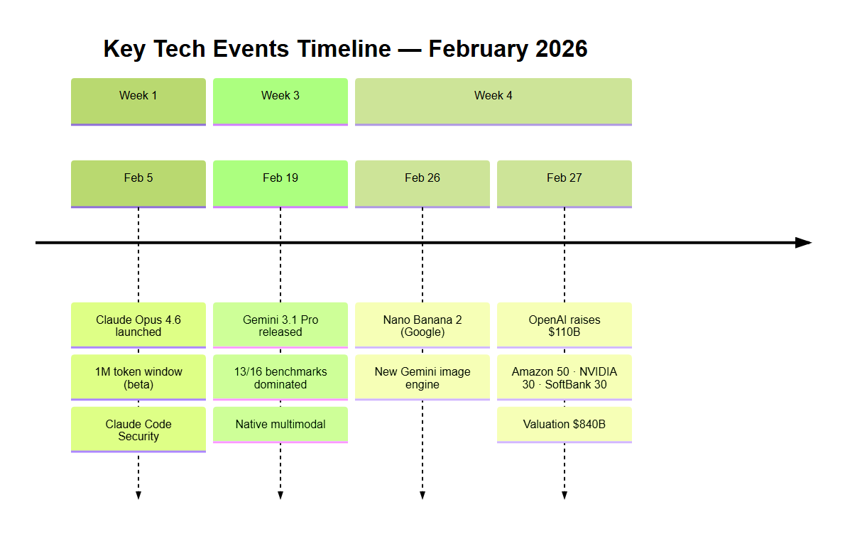 Timeline of key tech events in February 2026: Claude Opus 4.6, Gemini 3.1, OpenAI $110B