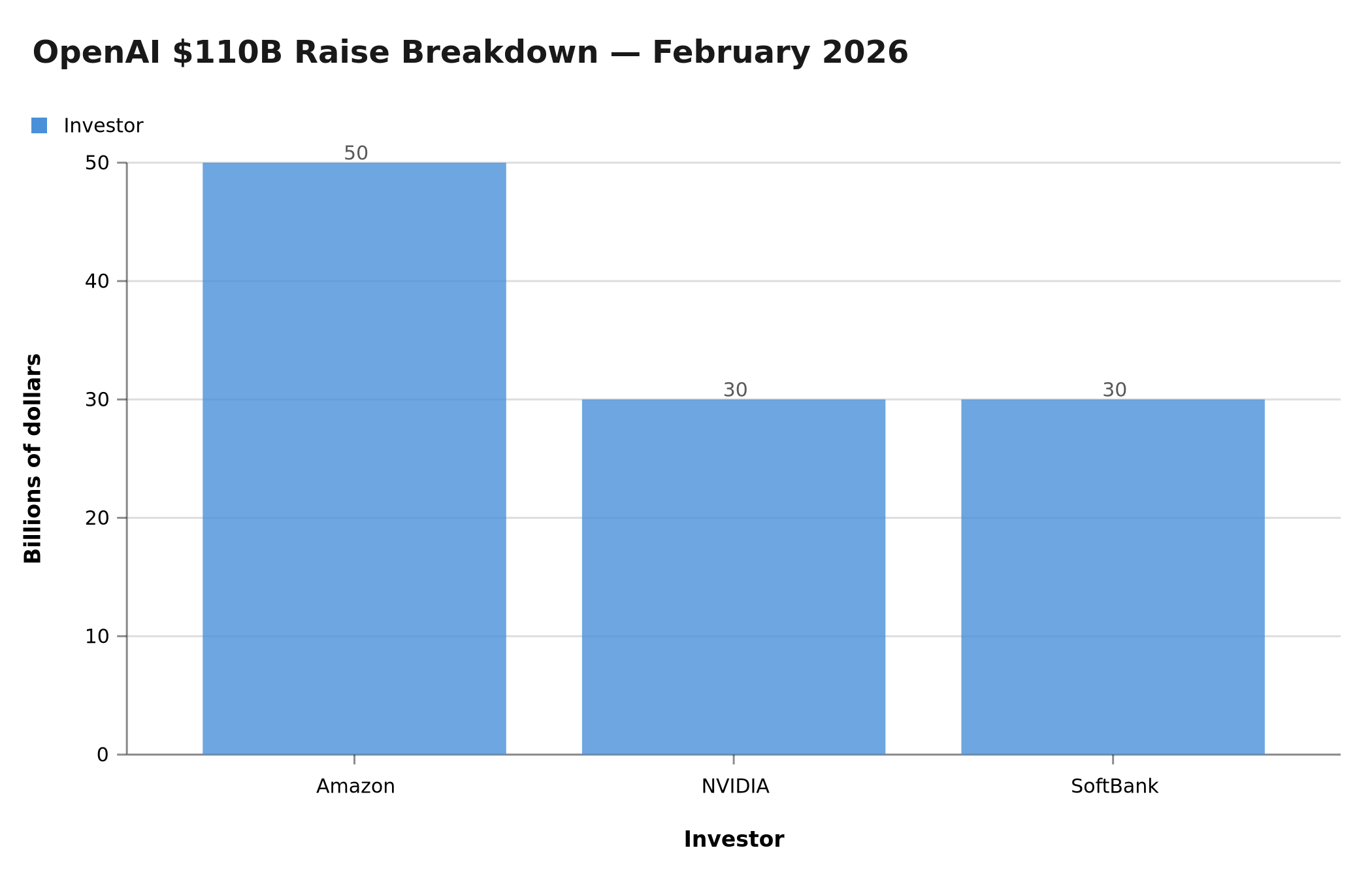 OpenAI $110 billion fundraise breakdown: Amazon $50B, NVIDIA $30B, SoftBank $30B