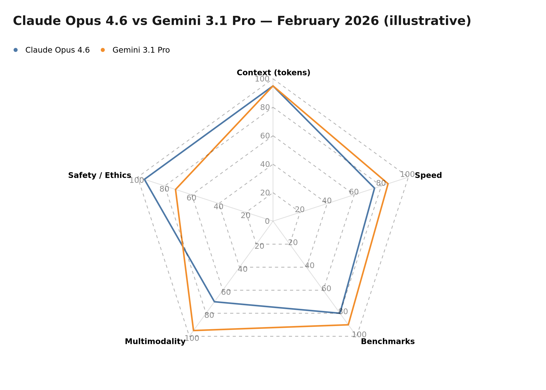 Illustrative comparison: Claude Opus 4.6 vs Gemini 3.1 Pro across five key dimensions