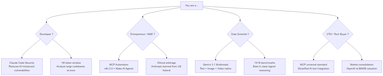 Implications of February 2026 events by professional profile
