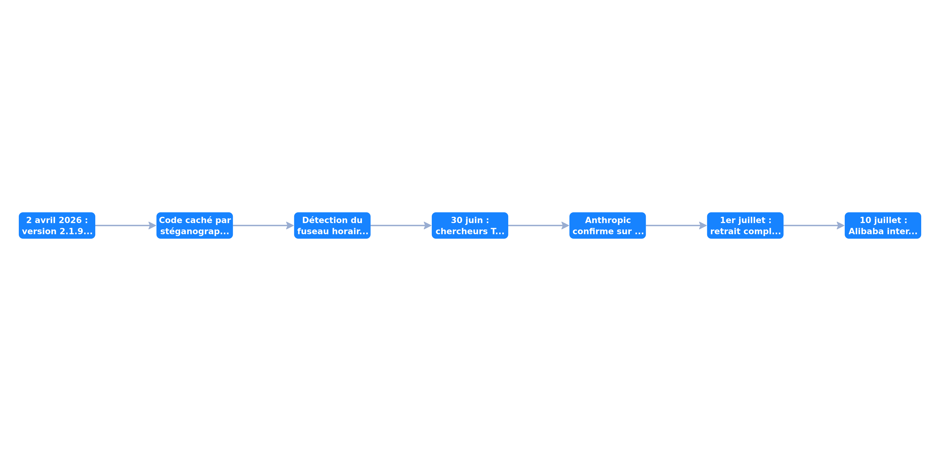 Séquence de découverte du tracker caché dans Claude Code