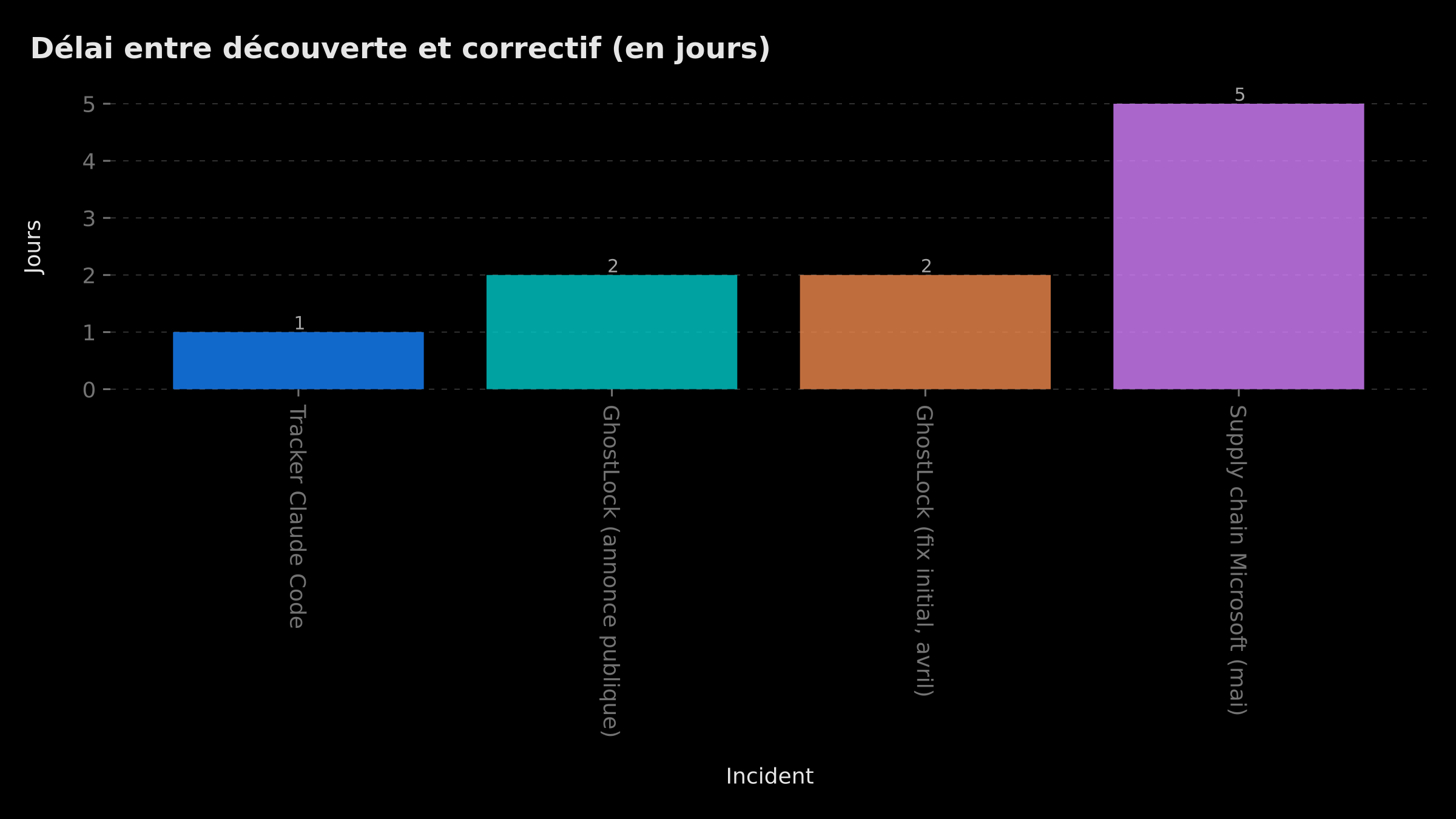 Délai entre découverte et correction pour plusieurs incidents récents