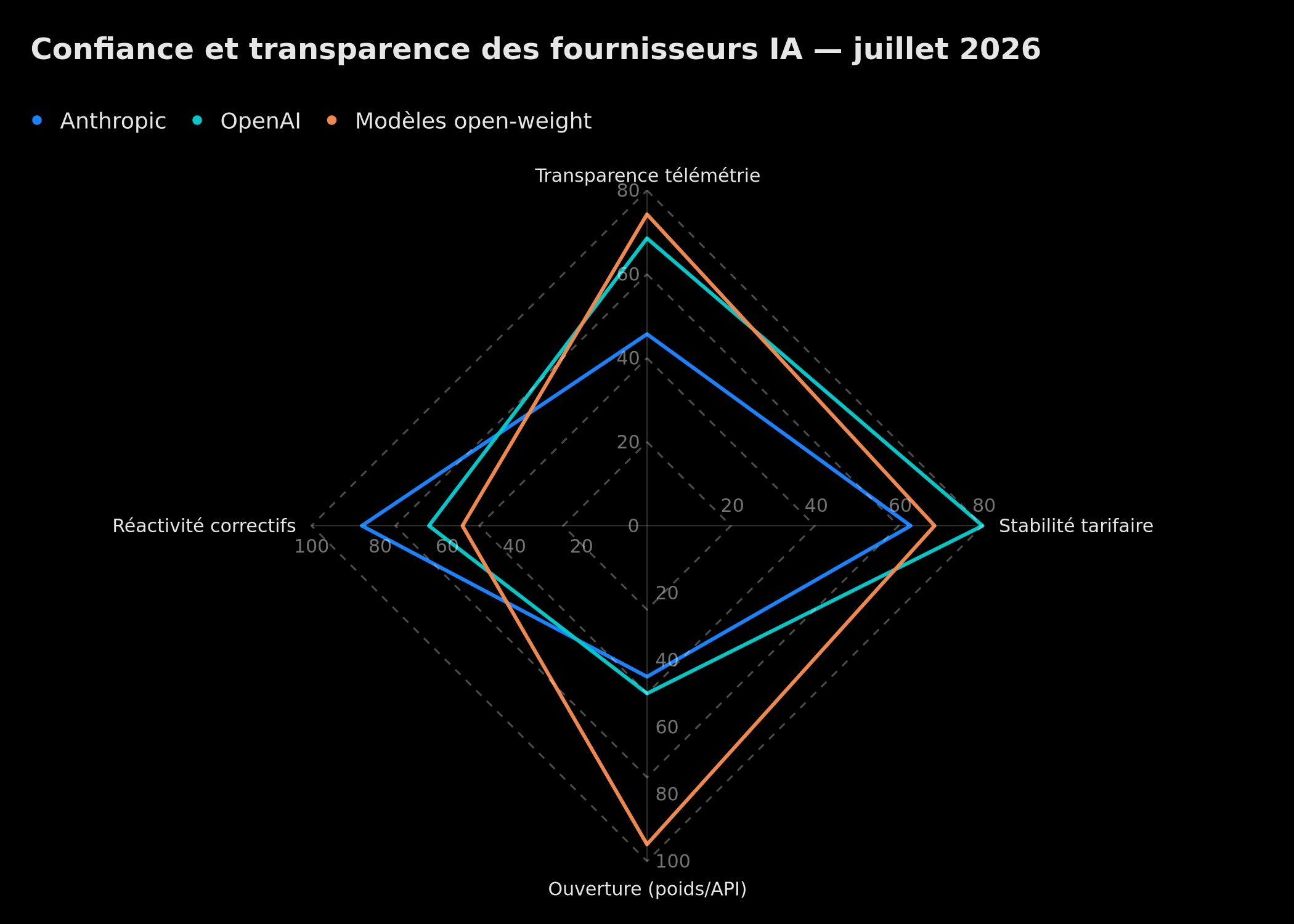 Comparatif de confiance entre fournisseurs IA