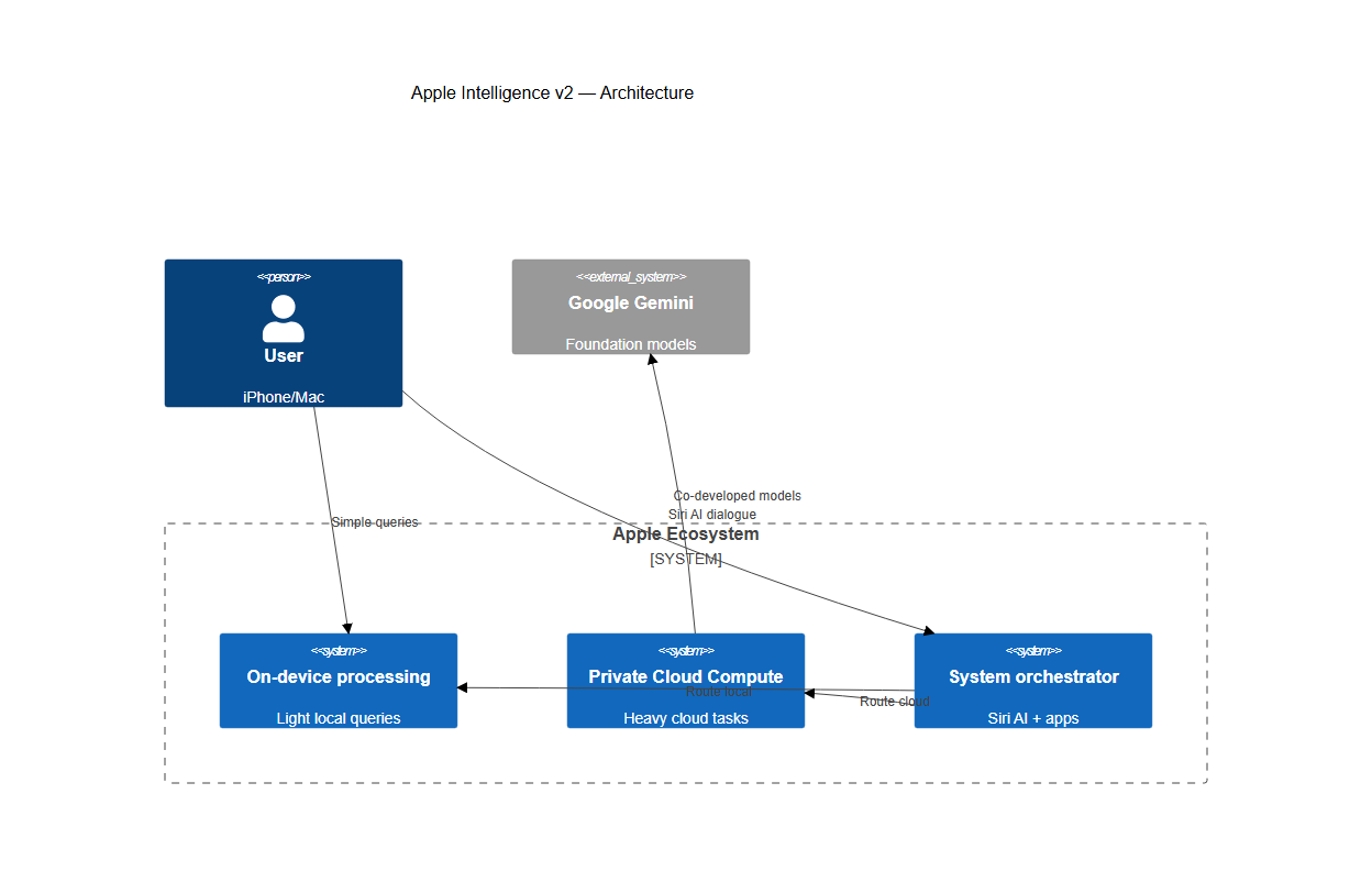 Apple Intelligence v2 architecture: on-device, Private Cloud Compute and system orchestrator