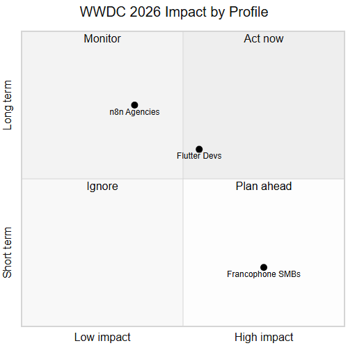 WWDC 2026 announcement impact by profile: SMB, developer, agency