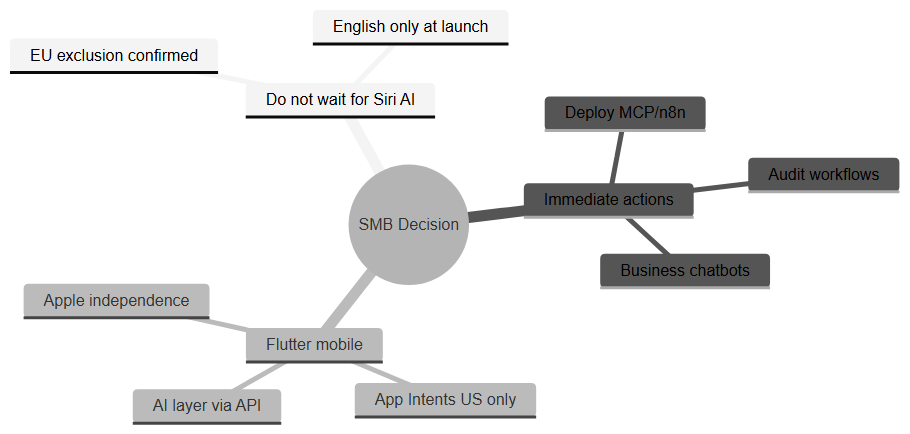 Decision tree for European SMBs facing WWDC 2026